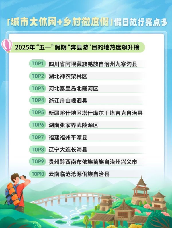 宝龙配资 同比增长98％！河南成国际热门打卡处 这三地是“顶流”