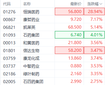 东方优配 恒瑞医药H股首秀大涨近30% 机构称后续潜在收入超100亿美元