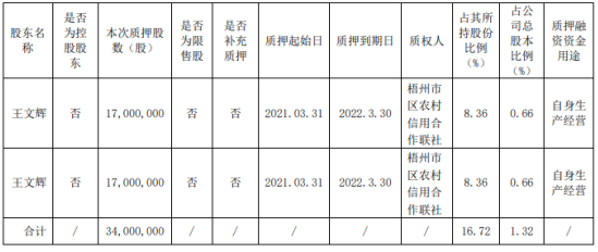 柳钢股份股东王文辉质押3400万股 用于自身生产经营
