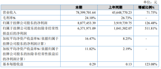天利热工2020年净利887.75万增长126.48% 订单增加
