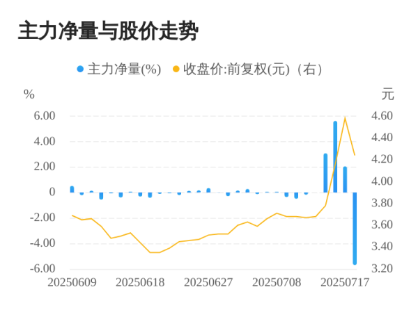 德宏信投 皇氏集团07月18日主力大幅流出