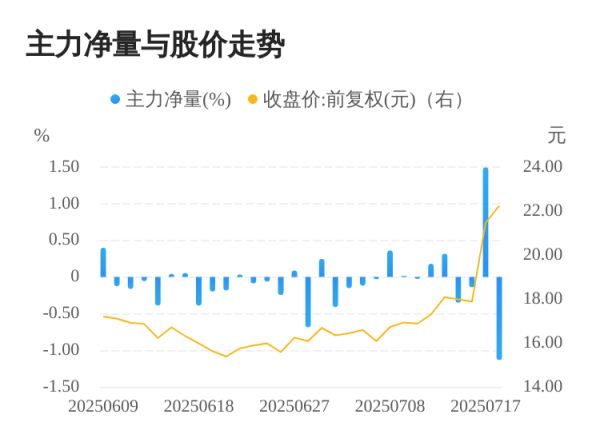 东润金融 成都先导07月18日主力大幅流出