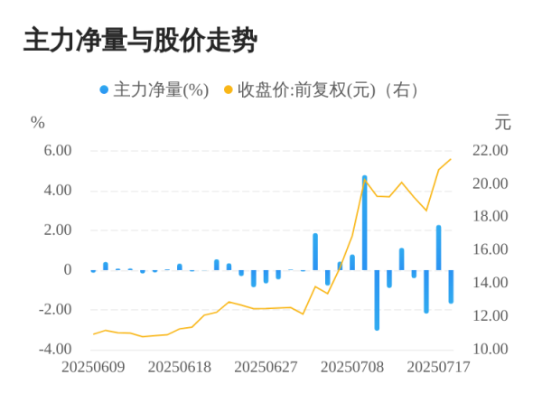 粤友钱 铜冠铜箔07月18日主力大幅流出