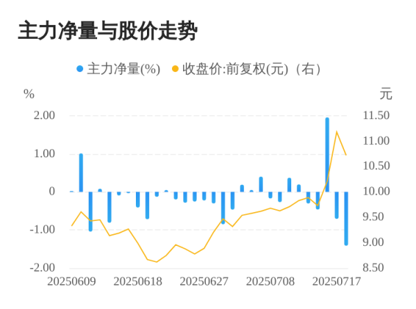 掌心策略 博济医药07月18日主力大幅流出