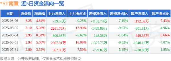 易倍策略 异动快报：*ST南置（002305）8月6日13点11分触及涨停板