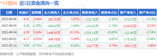 广盛配资 异动快报：*ST创兴（600193）8月6日13点13分触及涨停板