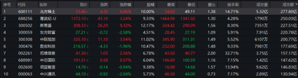 申宝证券 A股收评：沪指冲高回落跌1.76% 超4700股下跌